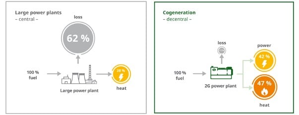 CHP reducing Emissions Impact Image