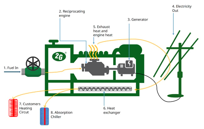 CHP technology process