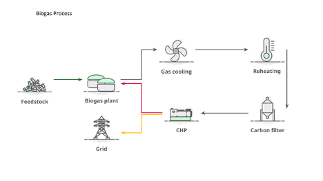 Optimizing RNG's Carbon Intensity
